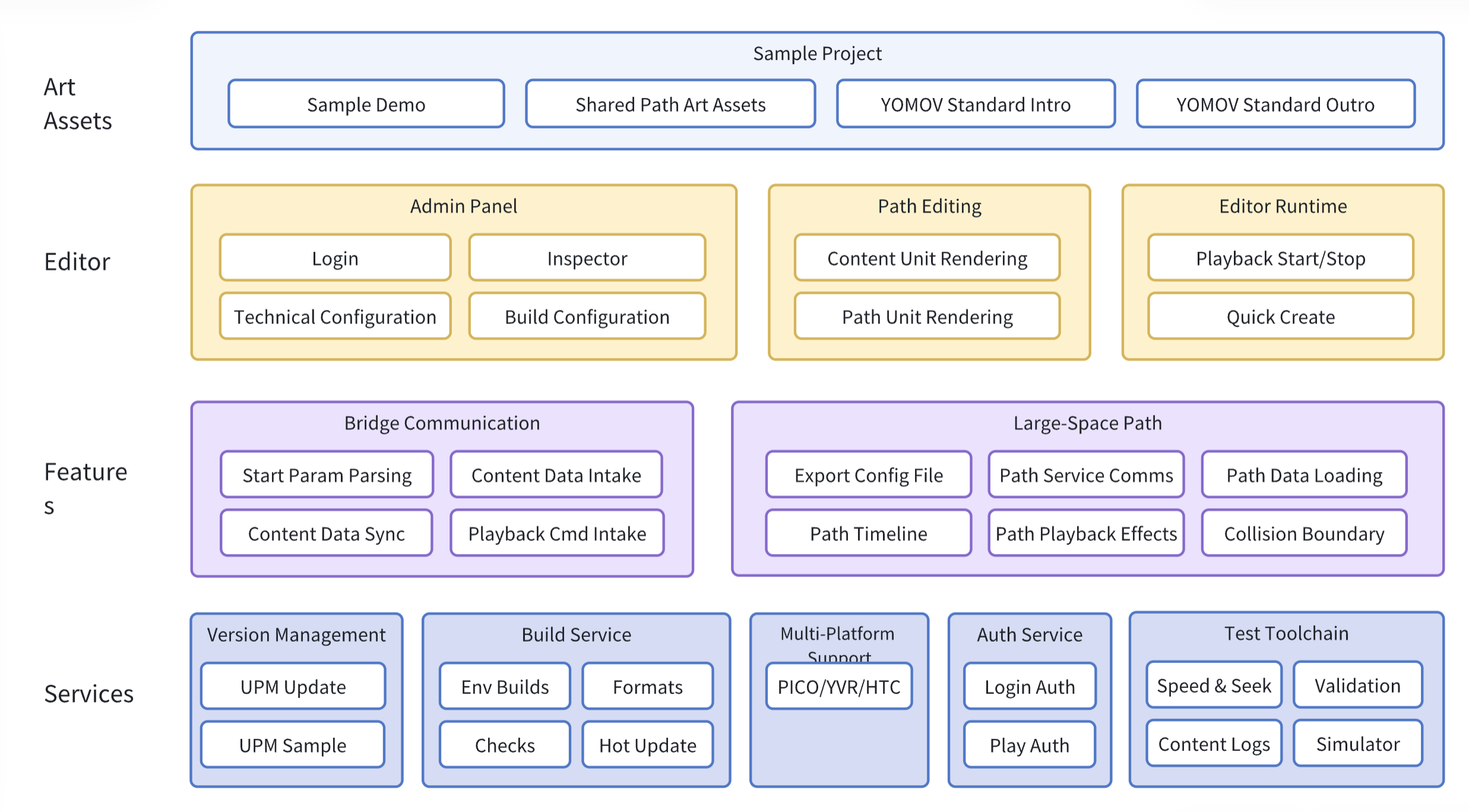 YOMOVSDK Core