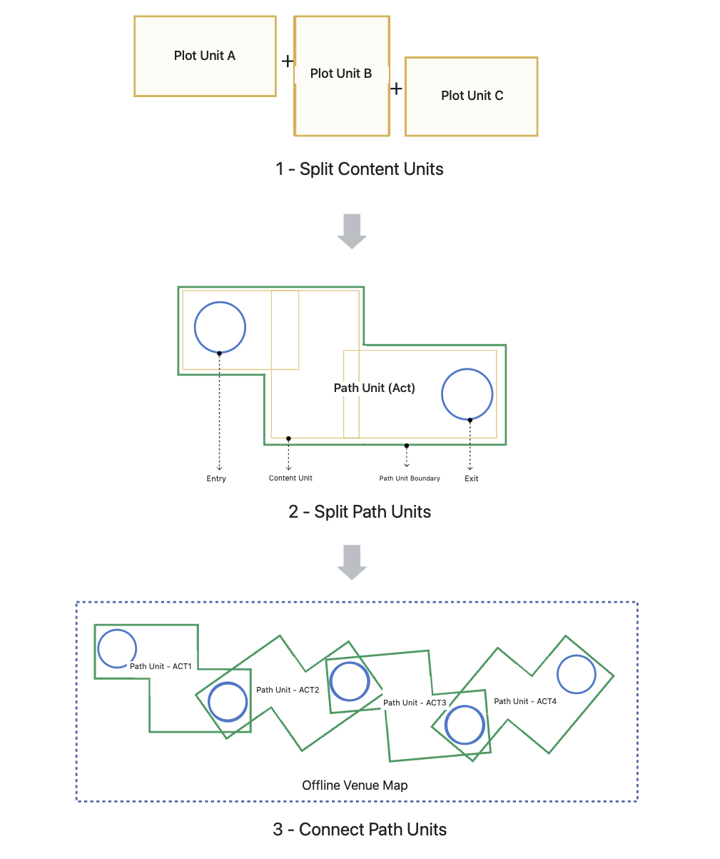 Dynamic Path