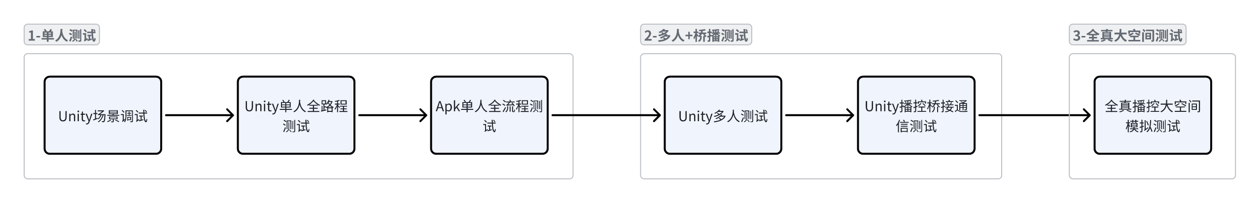 Testing workflow: 1) single-player testing in Unity and on a standalone headset; 2) multiplayer and Playback Control integration testing; 3) full-scale on-site free-roam testing.