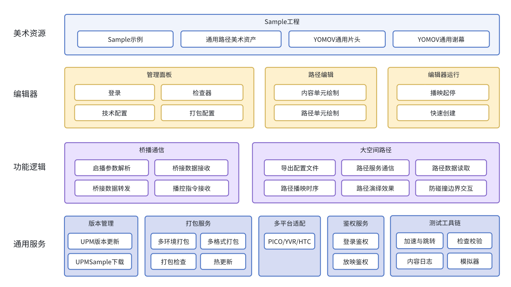 YOOMOV SDK Core